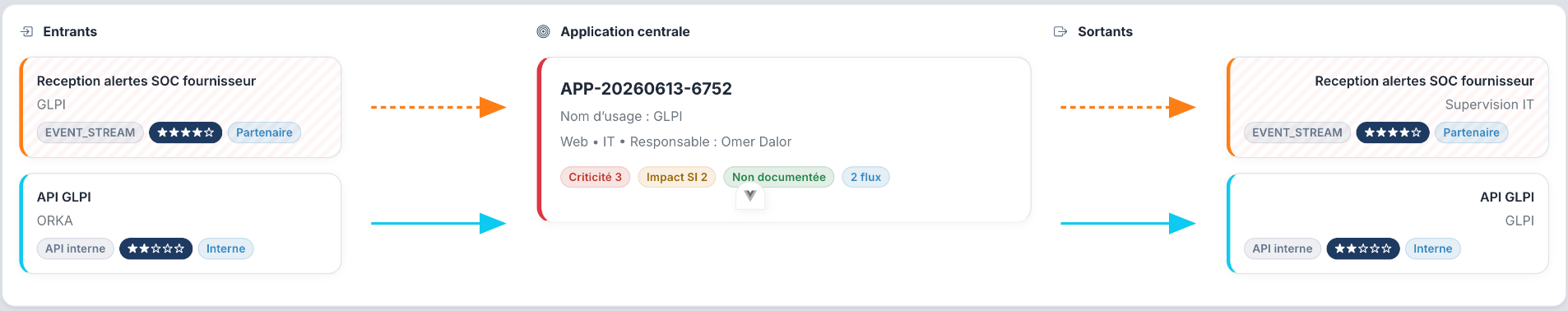 Représentation des flux entrants et sortants d’une application dans ORKA